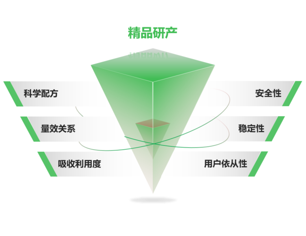 研发6大原则