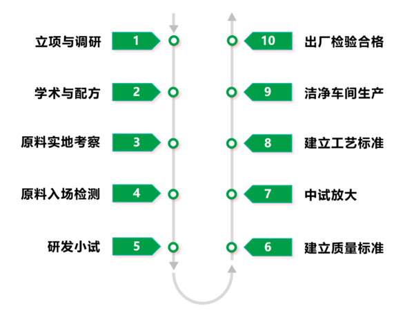 研制10大流程